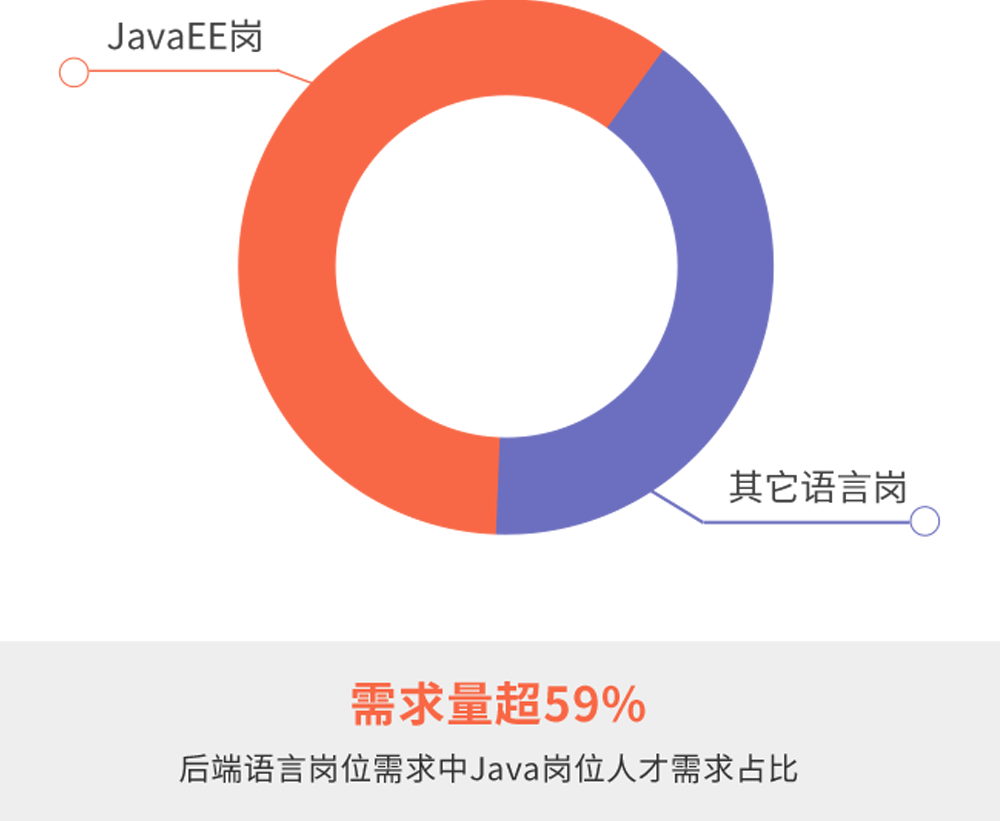 Java培训中心