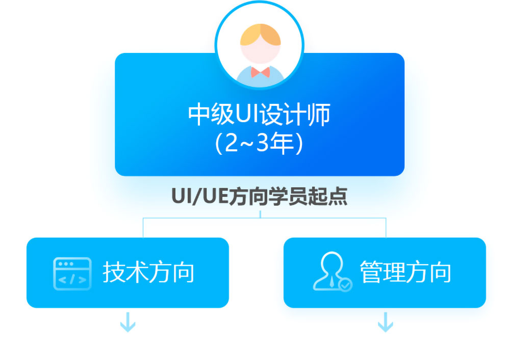 UI设计职业发展路径