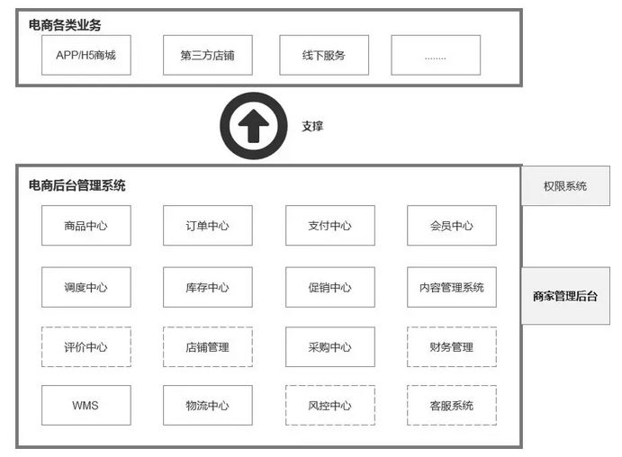 产品经理如何用一张图理清电商后台产品模块？